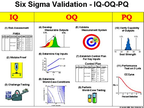 oq sample size|sample size for operational qualification.